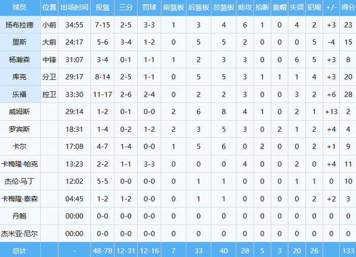 杨瀚森两战低迷难阻南湾湖人连胜，马利克-威廉