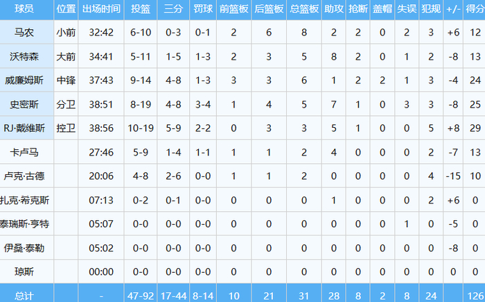 杨瀚森两战低迷难阻南湾湖人连胜，马利克-威廉