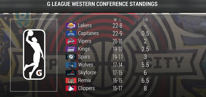 杨瀚森两战低迷难阻南湾湖人连胜，马利克-威廉