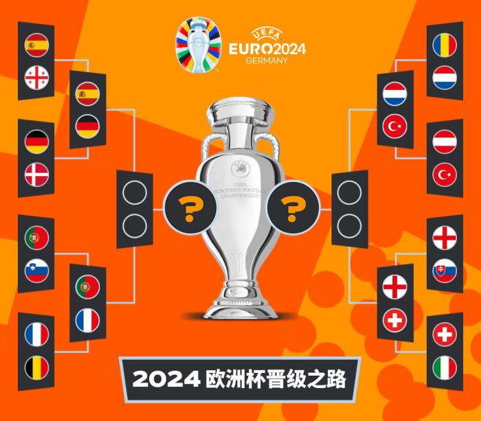 荷兰3-0横扫罗马尼亚晋级欧洲杯八强，八强对阵