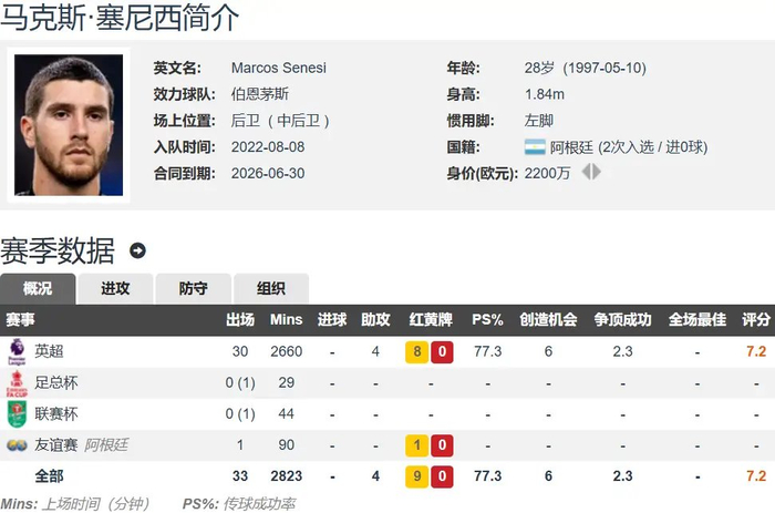 四支豪门争夺伯恩茅斯中卫塞内西 夏窗或自由身